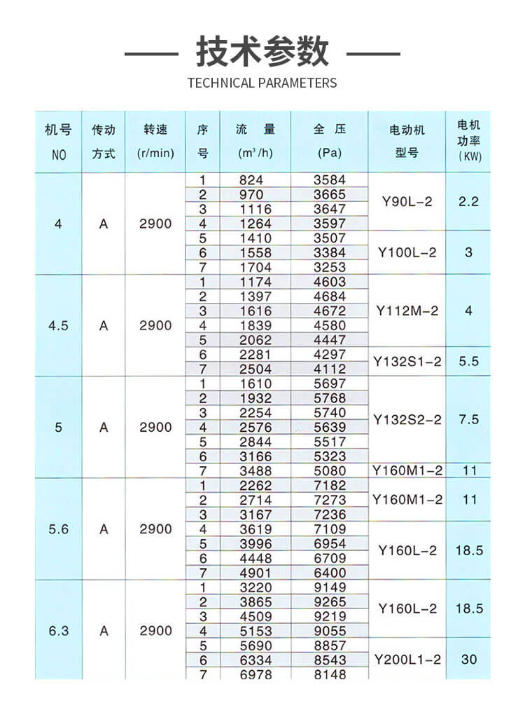 9-19A不銹鋼離心風機型號參數