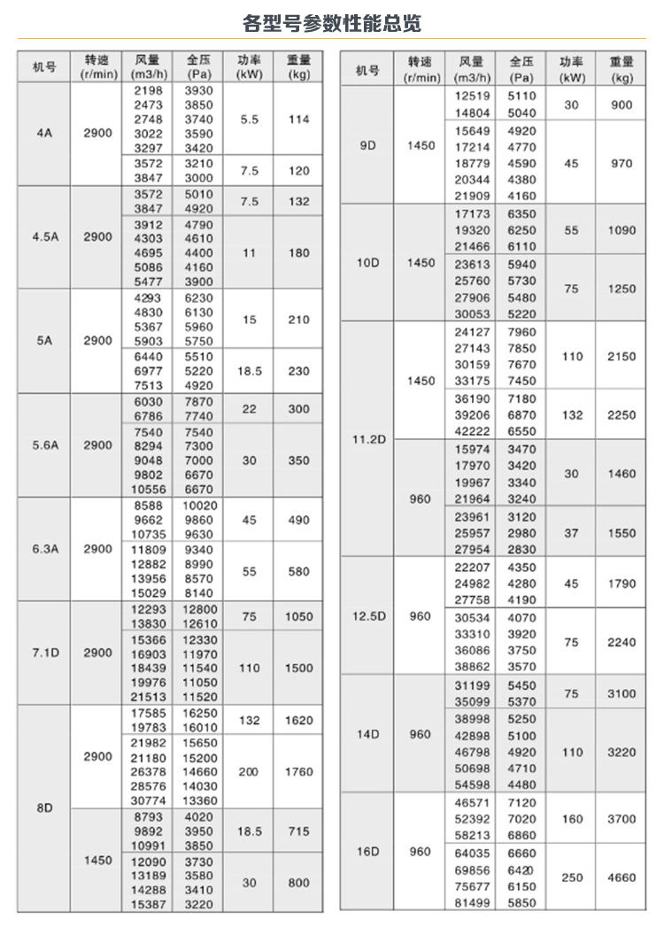 9-26不銹鋼高壓離心風(fēng)機(jī)型號(hào)參數(shù)表