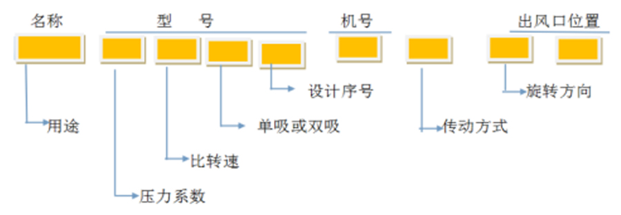 軸流風(fēng)機、離心通風(fēng)機型號代表什么意思？