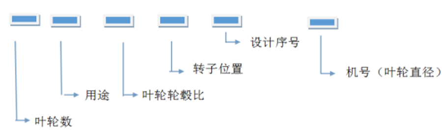 軸流風(fēng)機、離心通風(fēng)機型號代表什么意思？